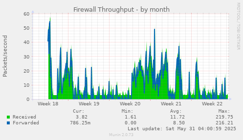 Firewall Throughput
