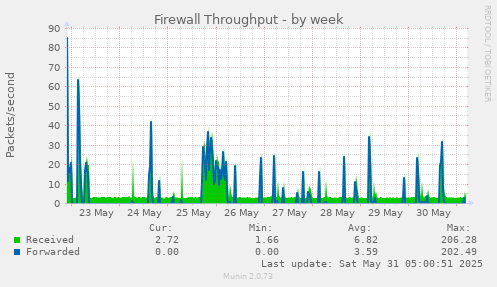 Firewall Throughput