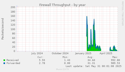 Firewall Throughput
