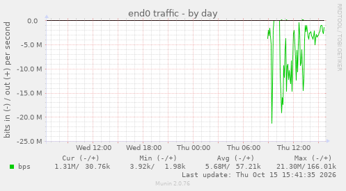 end0 traffic