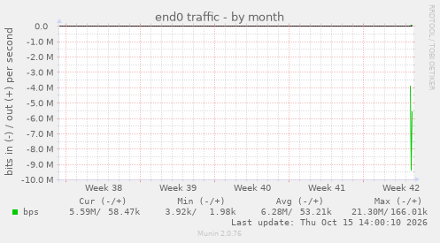 end0 traffic