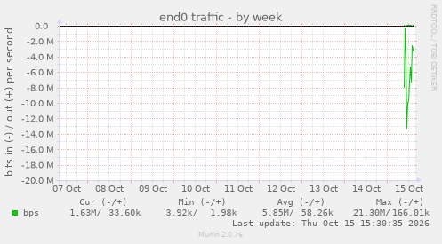 end0 traffic