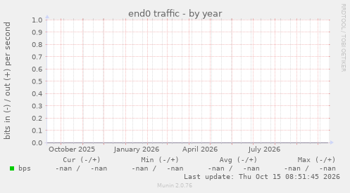 end0 traffic