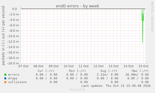 end0 errors