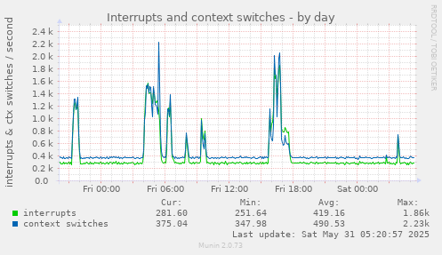 Interrupts and context switches