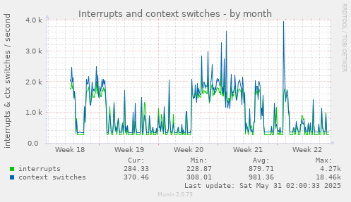 Interrupts and context switches