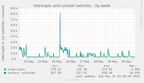 Interrupts and context switches