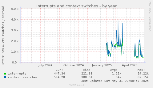 Interrupts and context switches
