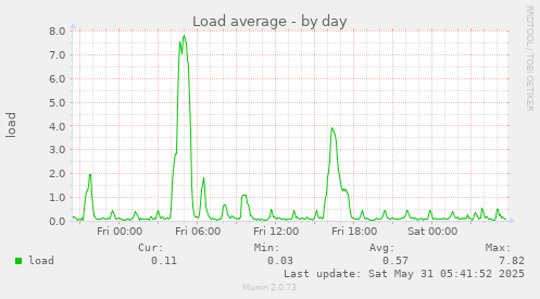 Load average