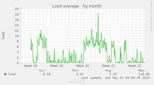 Load average