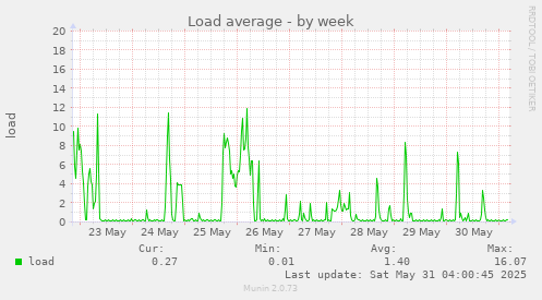Load average