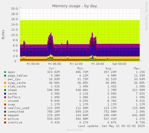 Memory usage