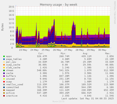 Memory usage