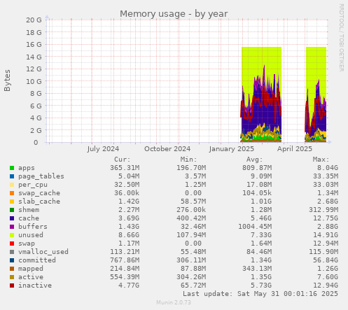 Memory usage