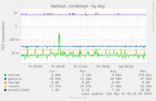 Netstat, combined