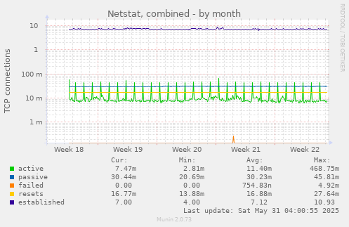 Netstat, combined