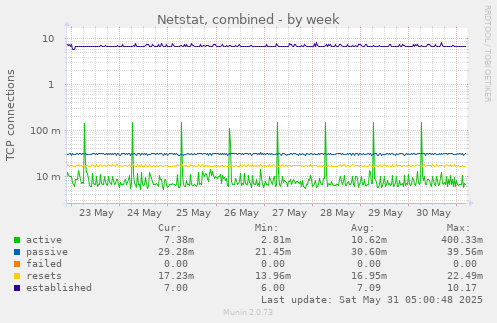 Netstat, combined