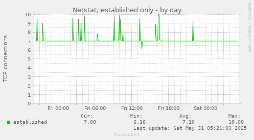 Netstat, established only
