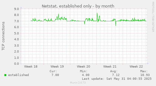 Netstat, established only