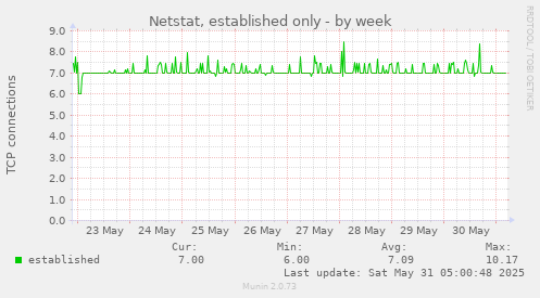 Netstat, established only