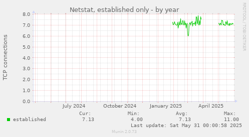 Netstat, established only