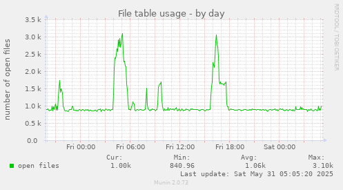 File table usage