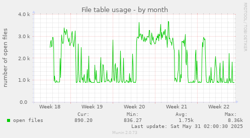 File table usage