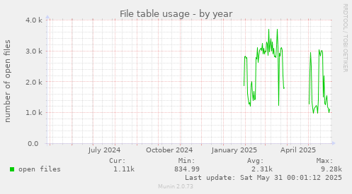 File table usage