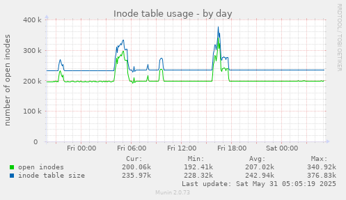 Inode table usage