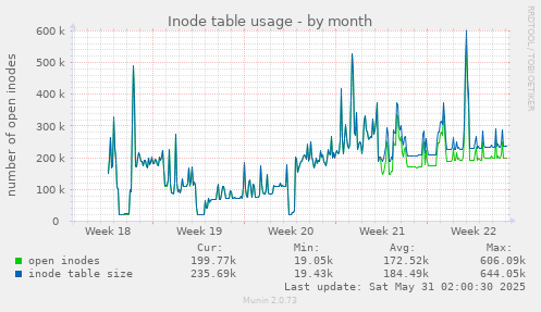 Inode table usage