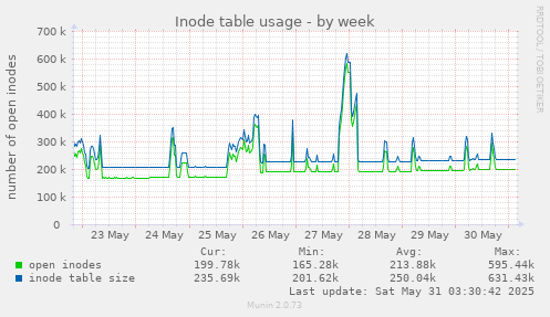 Inode table usage