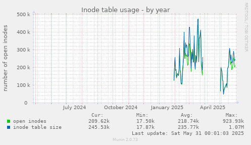 Inode table usage