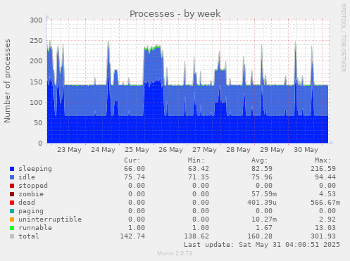 Processes