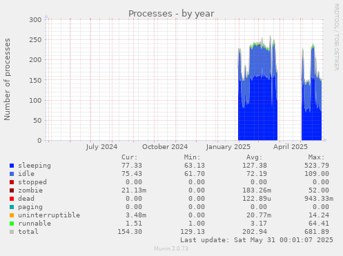 Processes