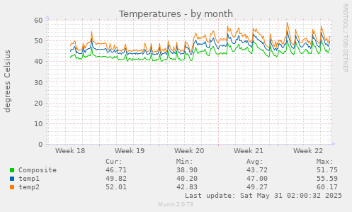 Temperatures