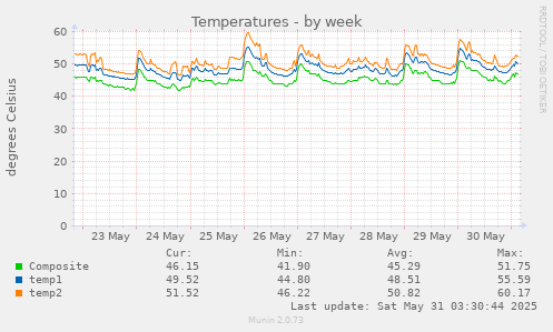 Temperatures