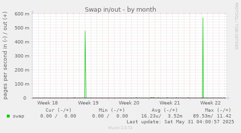 Swap in/out