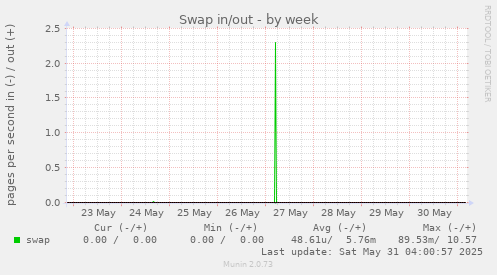 Swap in/out