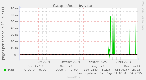 Swap in/out