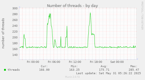 Number of threads