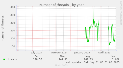 Number of threads