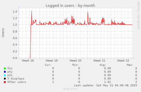 Logged in users