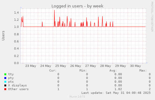 Logged in users