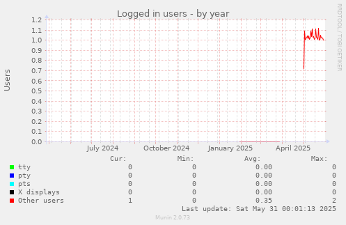 Logged in users