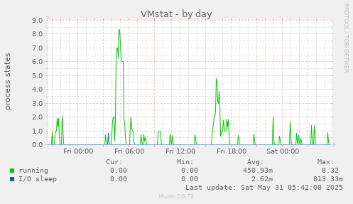 VMstat