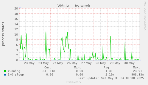 VMstat