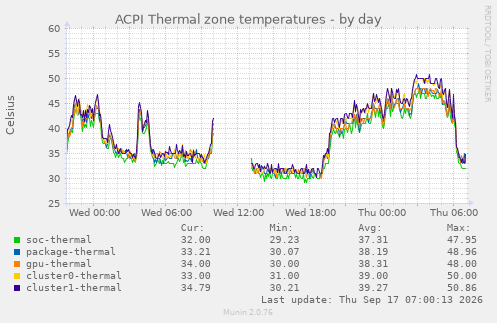 ACPI Thermal zone temperatures