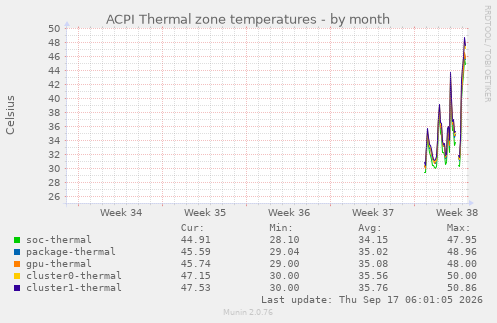 ACPI Thermal zone temperatures