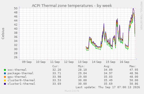 ACPI Thermal zone temperatures
