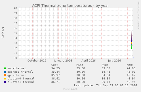 ACPI Thermal zone temperatures